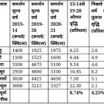 14 अक्टूबर को मनायेंगे “न्यूनतम समर्थन मूल्य अधिकार दिवस” – किसान सभा